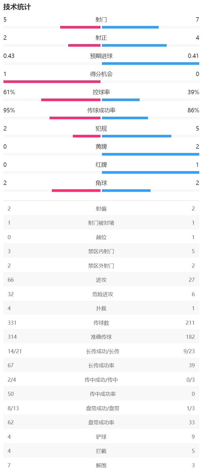 在米兰vs布鲁日半场数据：米兰射门5-7，射正2-4，控球率61%